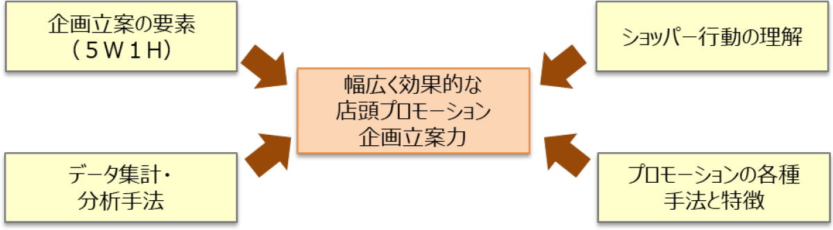 店頭プロモーション企画立案講座 流通経済研究所